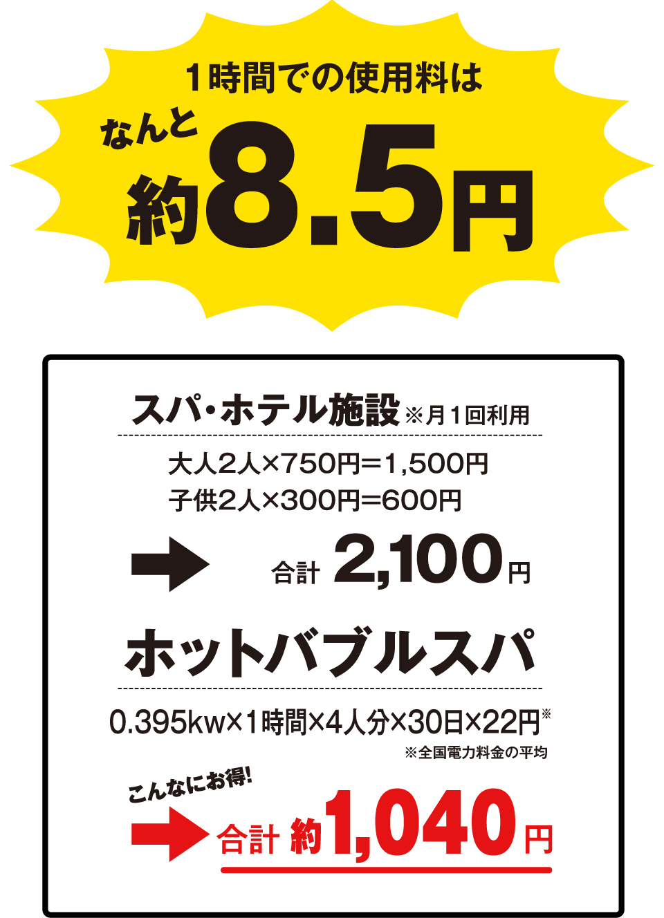 1時間での使用量はなんと約8.5円