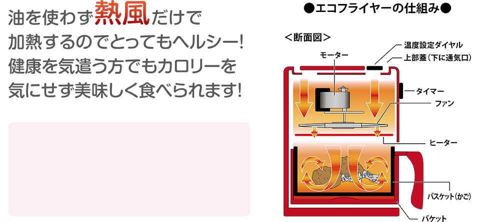 特徴1：脂肪分最大80%カット 油を使わず熱風だけで加熱するのでとってもヘルシー！健康を気遣う方でもカロリーを気にせず美味しく食べられます！ 