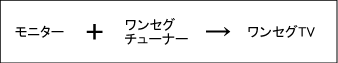 モニター+ワンセグチューナー=ワンセグTV